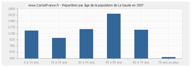 Répartition par âge de la population de La Gaude en 2007